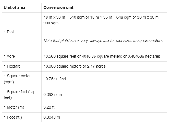 Land Sizes in Nigeria